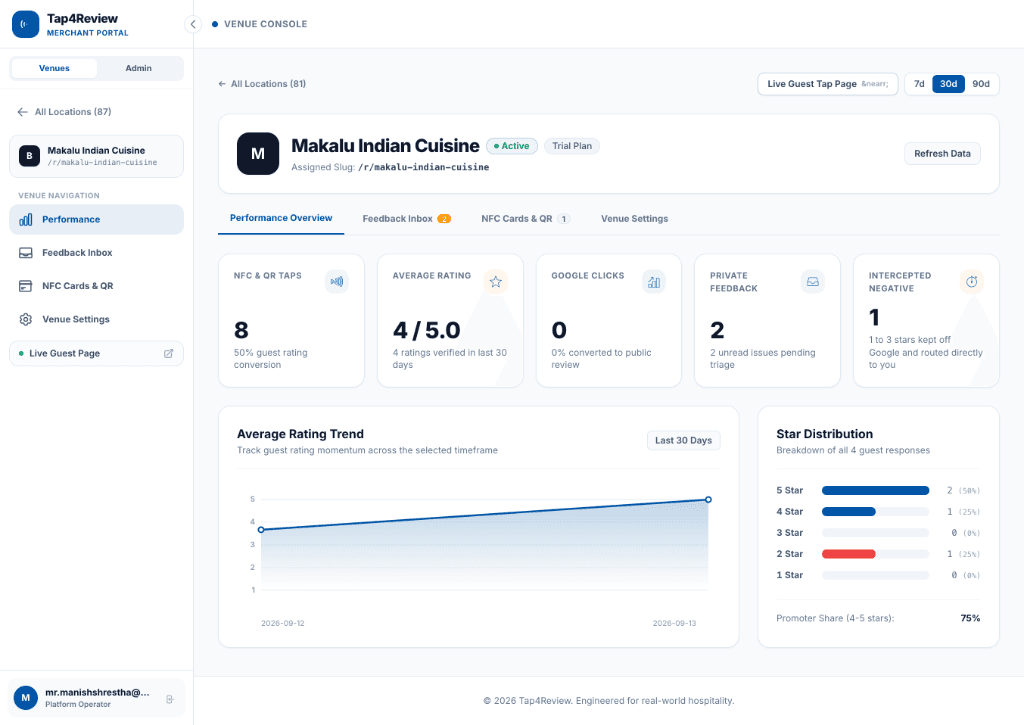 Tap4Review Venue Console showing real-time taps, average rating trend, Google review conversion, and star distribution